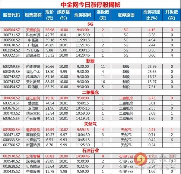 0522涨停股揭秘:中兴绝处逢生 5G板块掀涨停潮