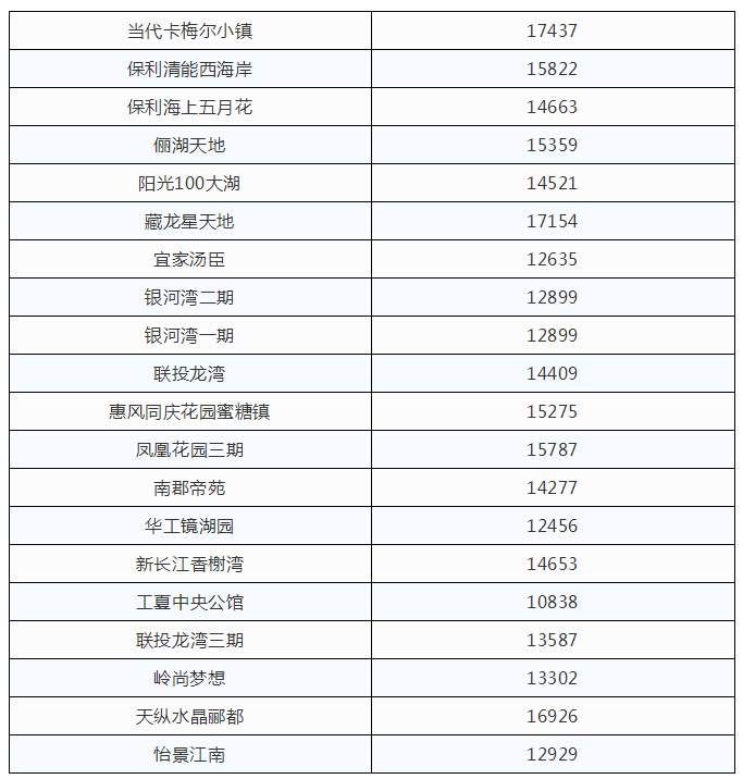 江夏5月最新房价出炉!看看你们小区是多少了?