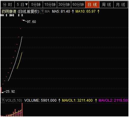 15个涨停板!药明康德市值破千亿的逻辑在哪里?