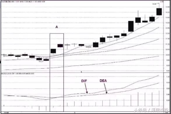 中国股市指标之王MACD，掌握红绿柱选股技巧，少走十年弯路！