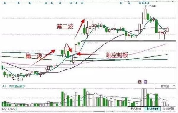 A股最牛的炒股战法一MACD底背离，简单高效，值得永久珍藏！