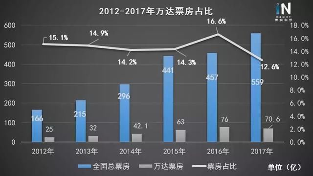 万达电影的焦虑：影院开的越来越多，来看电影的人却越来越少！