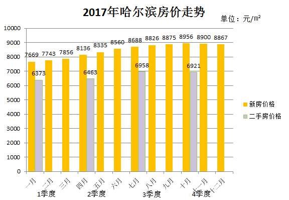 逆市上扬的哈尔滨，2018年怎么走?