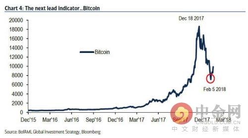 比特币已成为整个市场的领先指标?