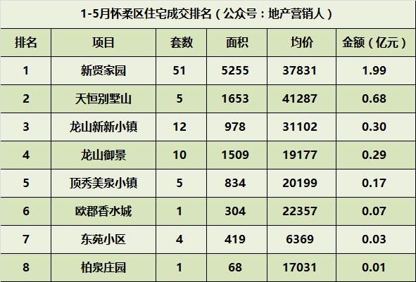 15月北京住宅各区成交排名