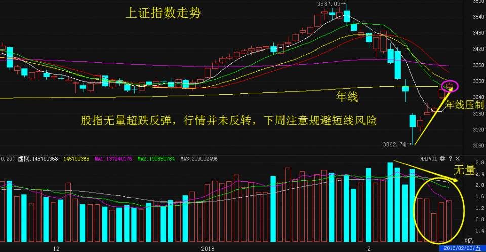 沪指走双底概率高达83%，下周警惕另一只脚下探!