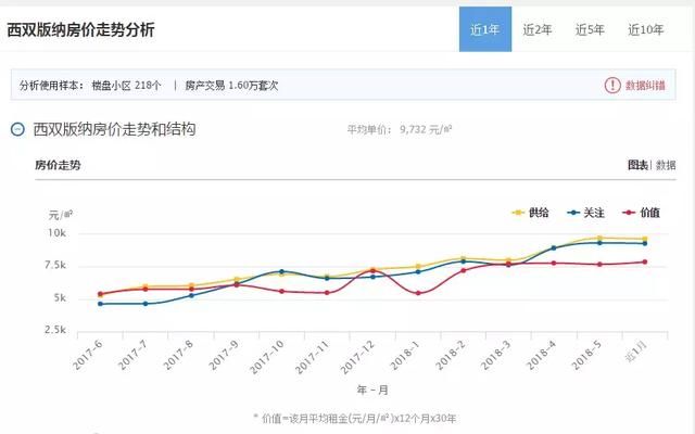 继昆明之后，云南西双版纳限售2年！是鸡肋？还是预警？