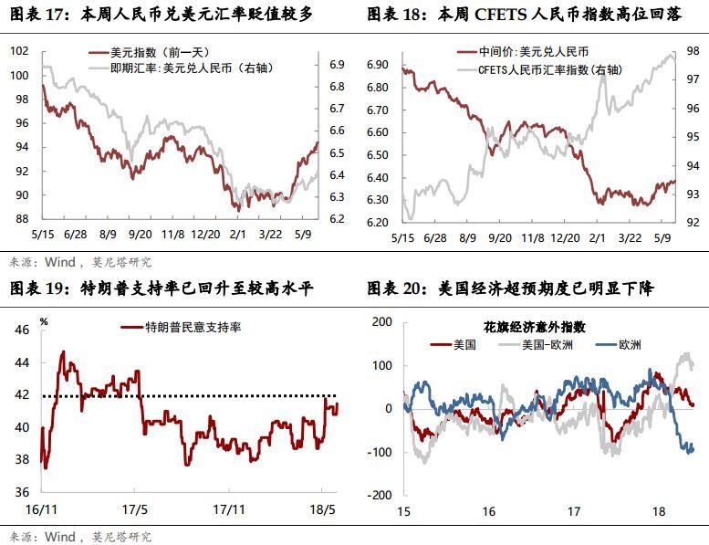 国内宏观周报:美元涨势或尽