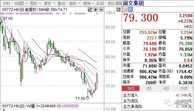 【独家】港股复盘:港股挟升558点迎A股周四复市 成交967.8亿元