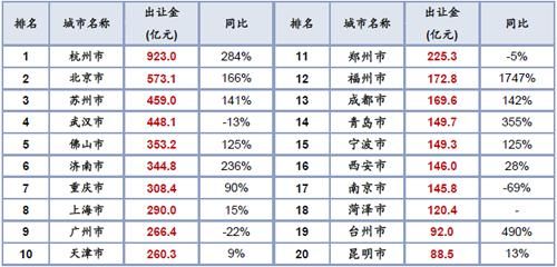 土地季报：整体供应增近4成 出让金总额上行