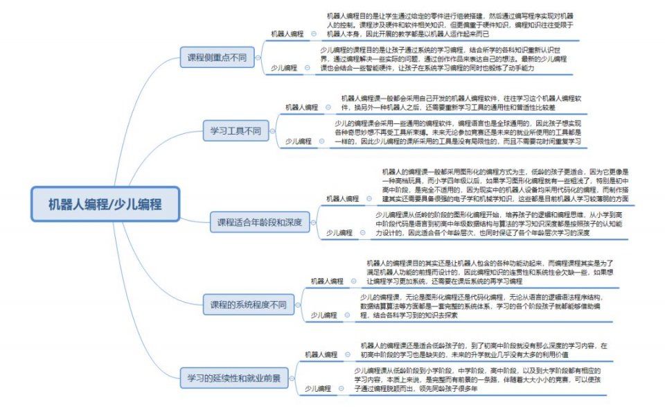 解读:少儿编程与机器人编程的区别以及各自的