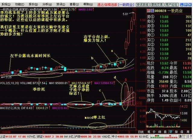 一旦股票出现“多方炮”形态，看准了大胆买，这种股秒抓涨停板