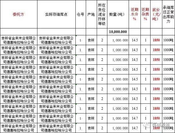 玉米价格上涨临储拍卖频传：1.1要成一道难迈的坎？