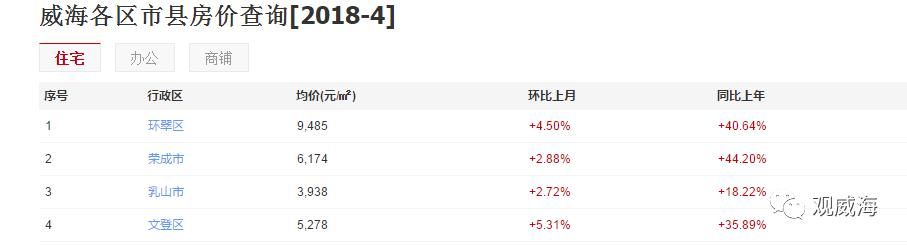 7天威海商品房成交635套 环翠区房价已涨到…