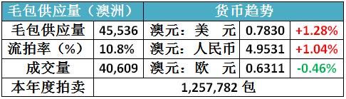 羊毛大跌澳羊毛拍卖第36周