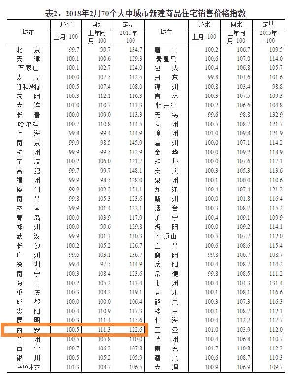 全国70城最新房价出炉 多个城市价格下跌 西安能否挣脱连涨\＂魔