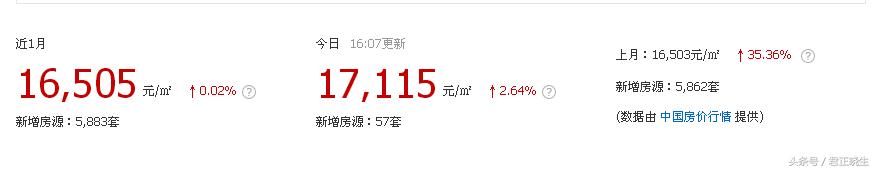 6月初到，济南二手房跌了？涨了？围观槐荫区90个热点小区房价！