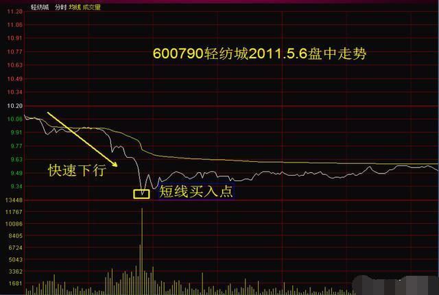 一位操盘手的肺腑之言：看懂分时图，等于看懂庄家套路，你知道？