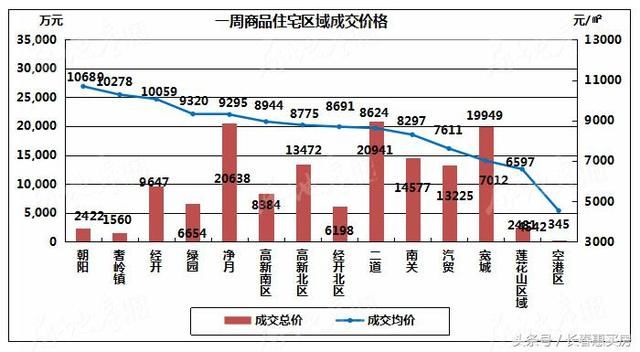 长春楼市 一周盘点 新房均价8424元\/平 7家楼盘获得预售