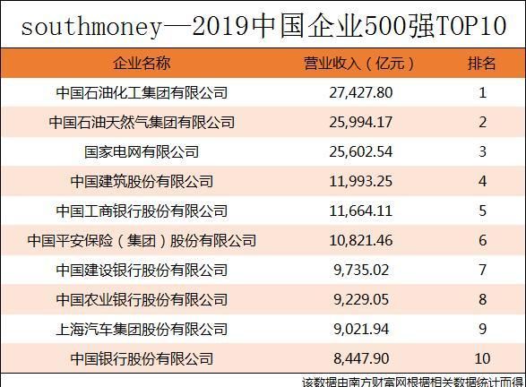 2019中国企业前十强