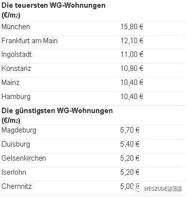 强力！德国160个大学城房租PK，你的城市肯定在！