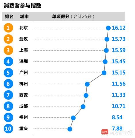 “新零售之城”榜单出炉：上海夺冠 广州仅列第五