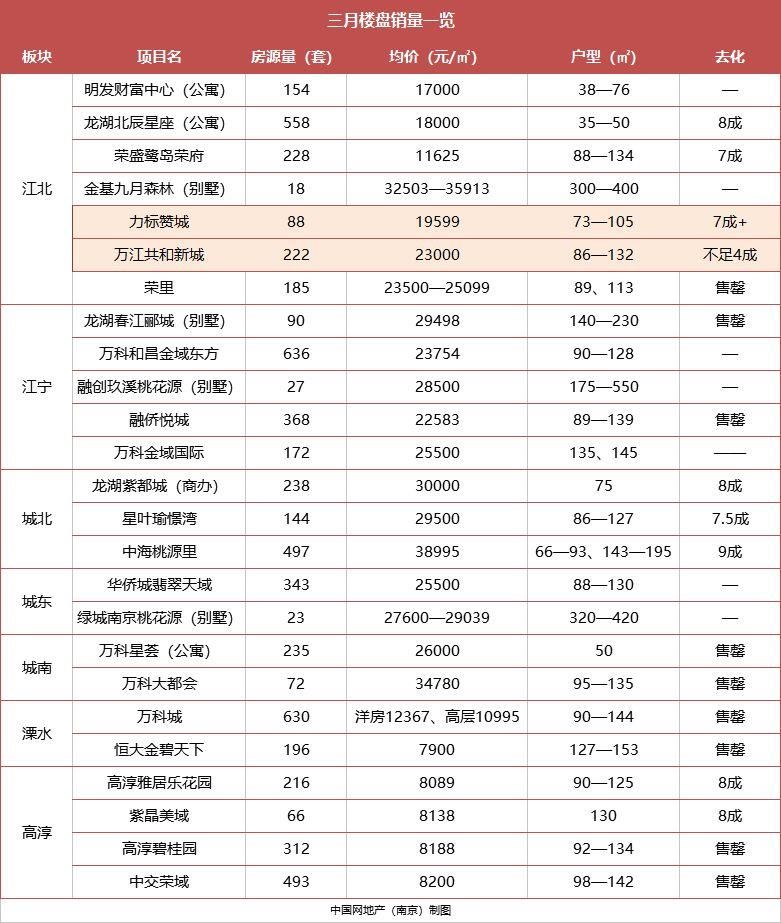 均价8089元\/的房子还没卖完!最差去化不足4成!鼓楼滨江有房可捡