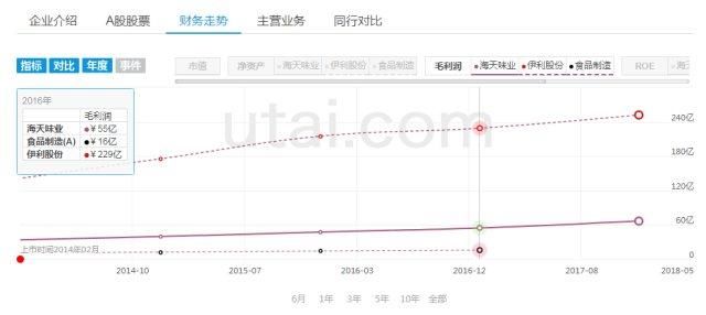 海天味业与伊利股份的比较:买酱油好,还是买牛