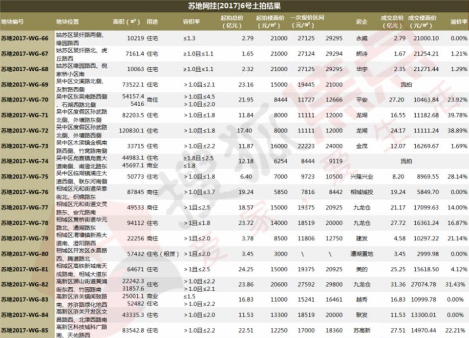 区域动态 | “三限”调控下的2018苏州楼市 恐难复制2年前“暴涨