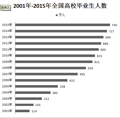 中国历年大学生毕业人数 2016年全国高校