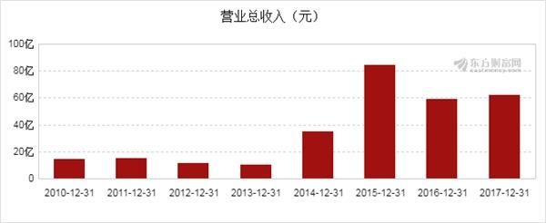 京投发展(600683)2017年净利润3.22亿元,同比增长10.77%