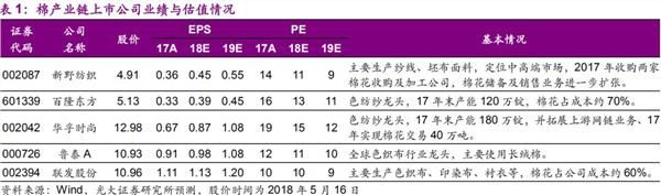 估值低+原材料涨价已成牛股制造流水线 \＂棉花涨价\＂组合可以期