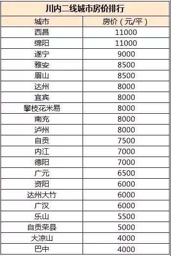 广元5月最新房价出炉，快来看看房价涨了多少？