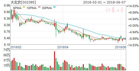 猪价延续涨势 禽链维持景气 3股成资金追逐对象