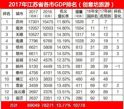 江苏最“年轻”的城市，GDP仅2637亿，全省排名倒数第一！