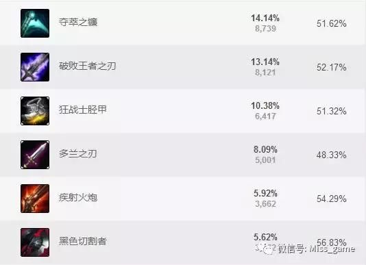 Uzi再也不用玩卡莎、VN？这个英雄成下版本最变态AD 韩服胜率65%