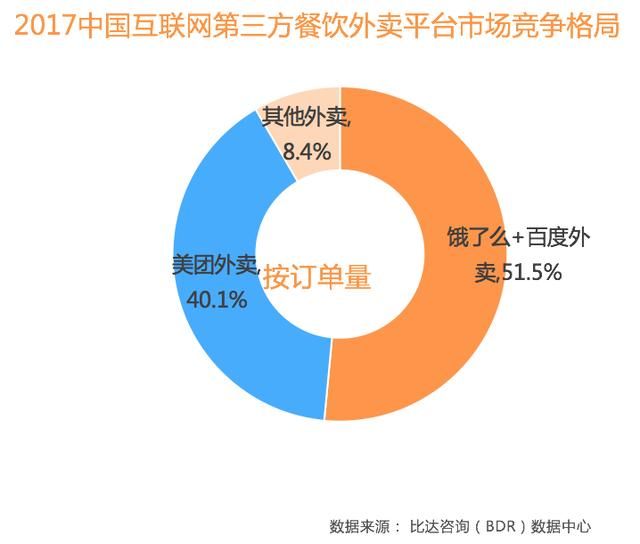 2017外卖报告：饿了么百度外卖份额超5成，增长天花板远未到来