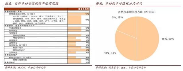 中金:减费降税对公司盈利的潜在影响