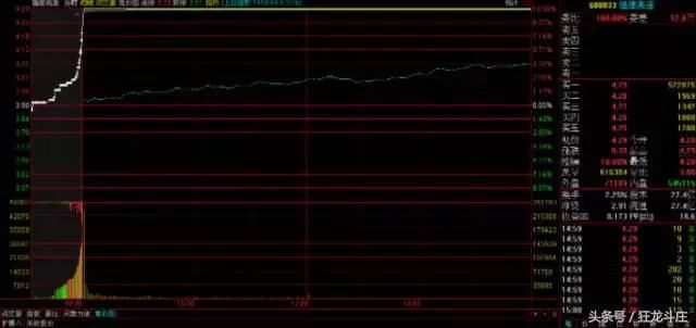 知识｜揭秘最容易涨停的三种集合竞价价格轨迹
