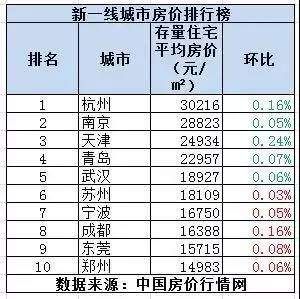 新一线城市山东入围，大泰安的房价何时才能降?