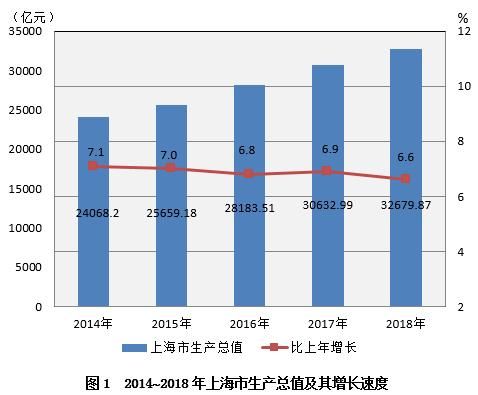 上海市统计局:2018上海人均GDP达到13.5万元