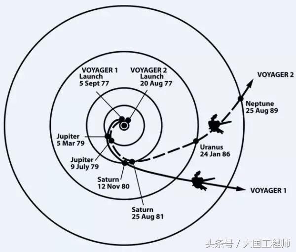 去寻找宇宙人的“旅行者号”