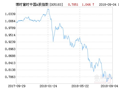 博时富时中国A股指数净值下跌1.63% 请保持关