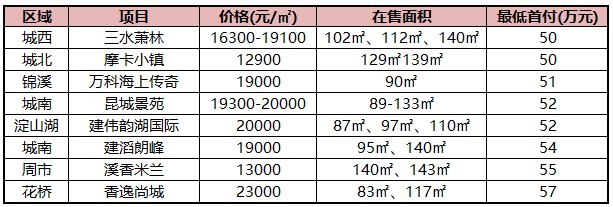 50万首付，在昆山可以买什么房子?看完就哭了