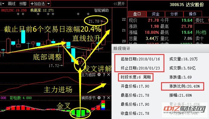 春风动力,底部悄悄布局,尾盘现金叉,18年开启暴涨模式