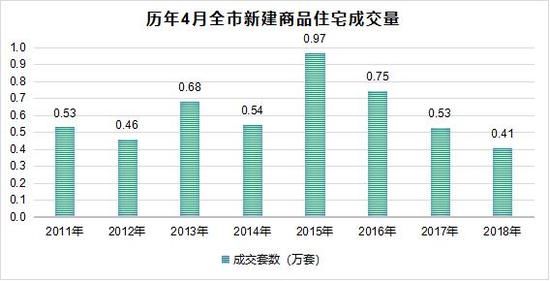 4月成交同比8年最低 高端市场表现滞后