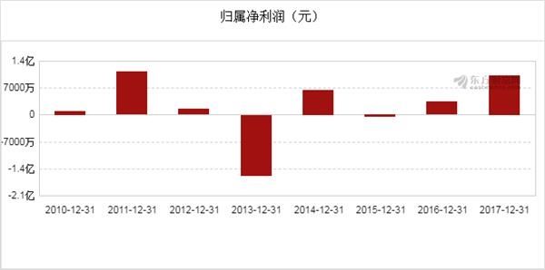 英洛华2017年净利润1.03亿元 同比增长197.13%