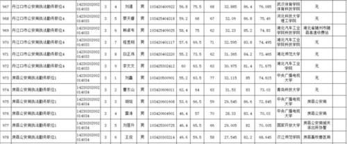 速看!十堰2018考录公务员面试及综合成绩出炉
