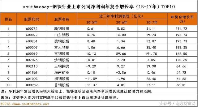 钢铁行业上市公司净利润增长潜力排名