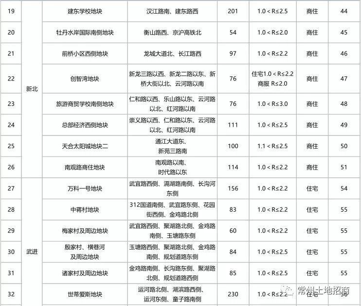 常州市区最新重点地块出炉,推介37幅优质地块!